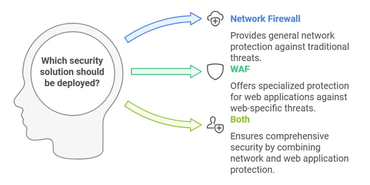 Choosing Between WAF and Network Firewall