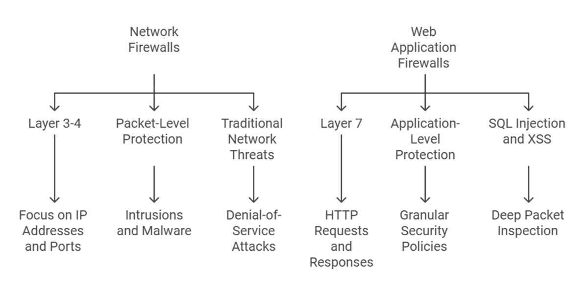 Key Differences: WAF vs Network Firewall