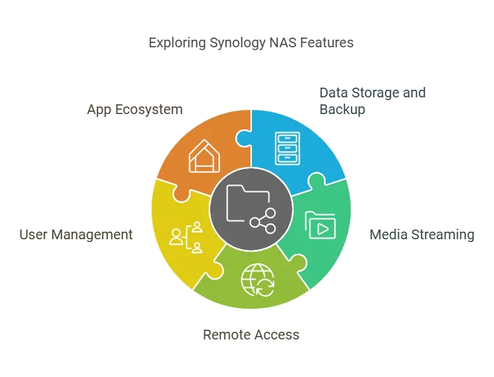 Key Features of Synology Home NAS