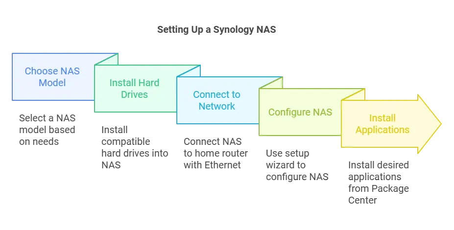 Setting Up Your Synology Home NAS