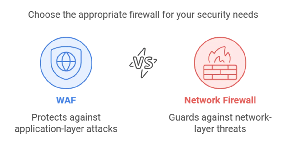 WAF vs Network Firewall