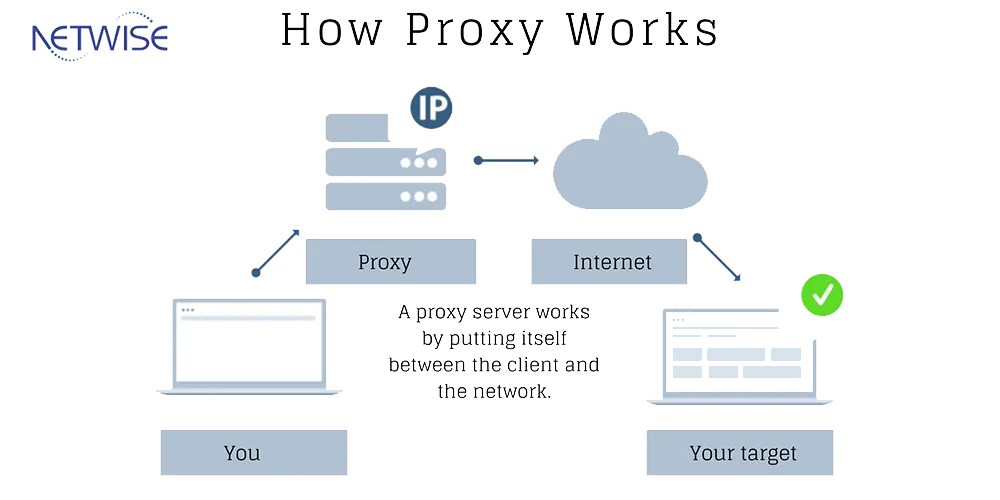 This diagram outlines the process of how a user sends a request through a proxy firewall to access the internet and receive a response. 