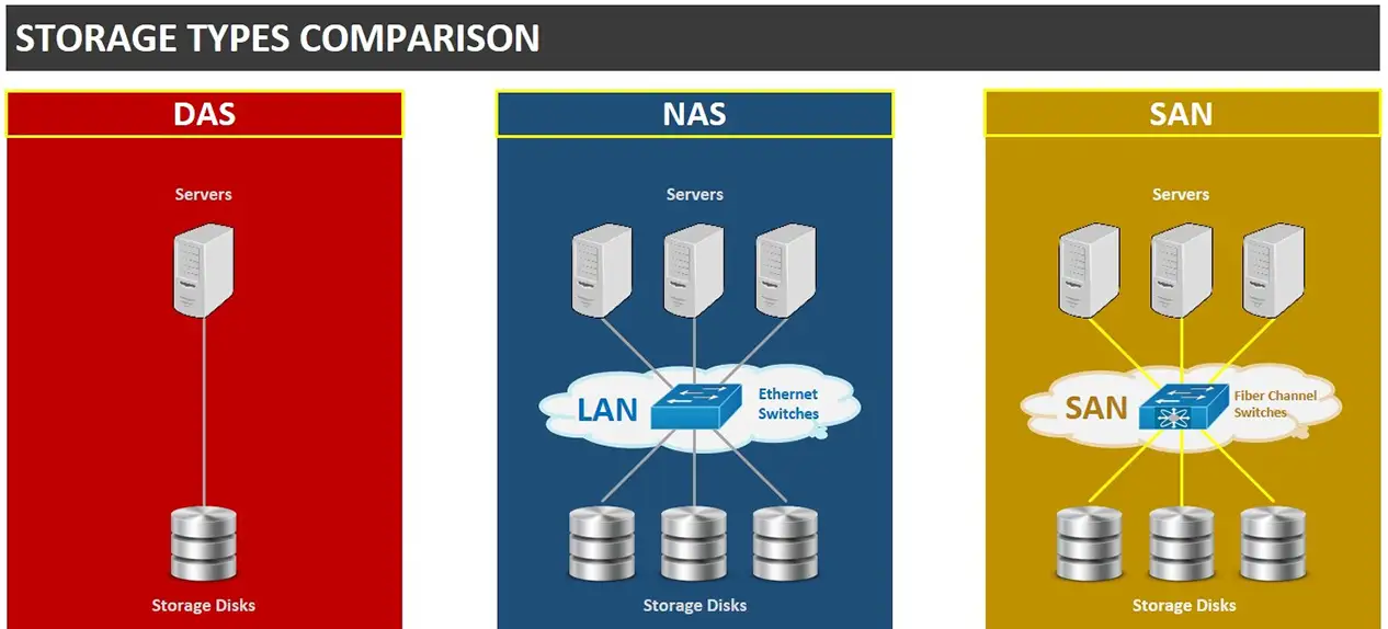 network-Storage-Types-DAS-NAS-SAN-NW_2